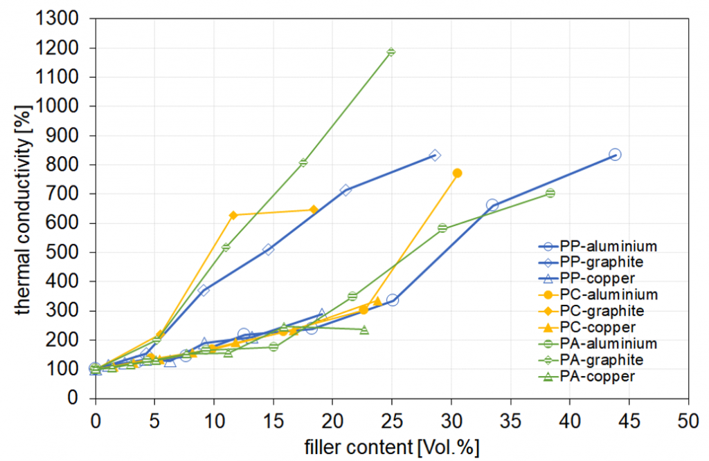 Figure 6: Thermal conductivity vs. filler type and content and polymer matrix in the investigated composites.